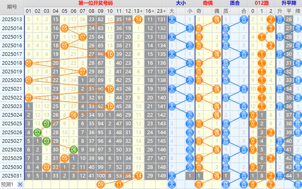 双色球第25032期4两搏千金遗漏分析推荐（4两出品必属精品）