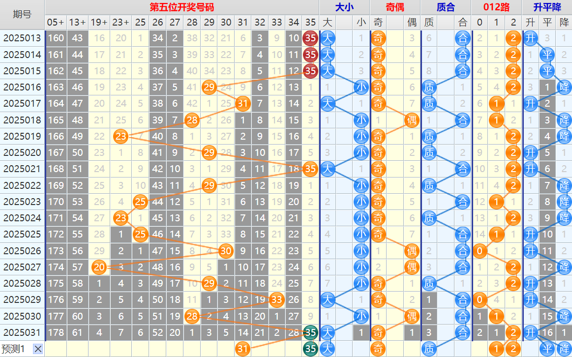 双色球第25032期4两搏千金遗漏分析推荐（4两出品必属精品）
