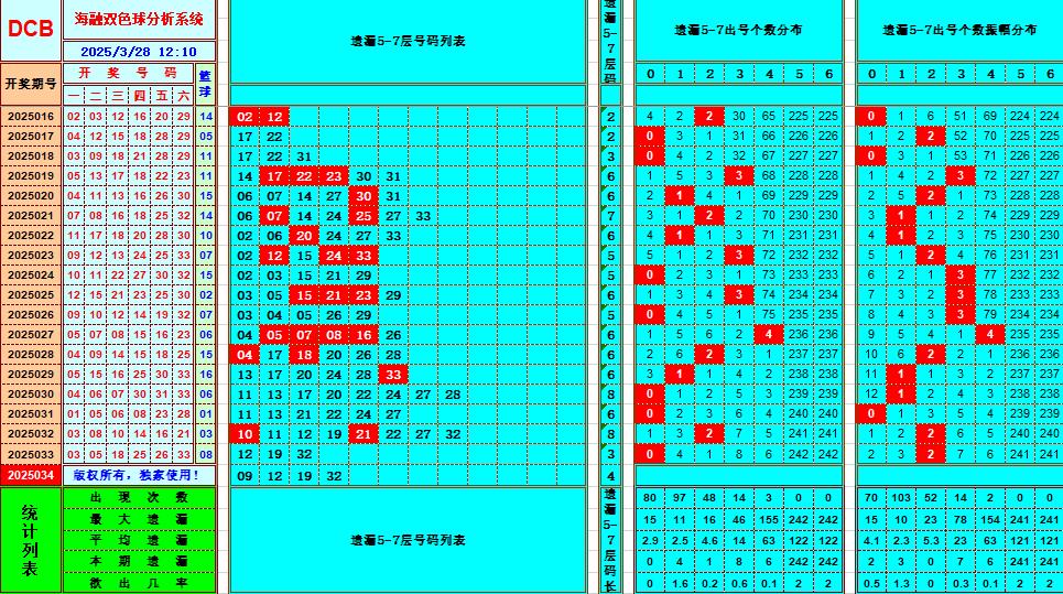 双色球第2025034期海融看图说号之双色遗漏分析(资深达人)