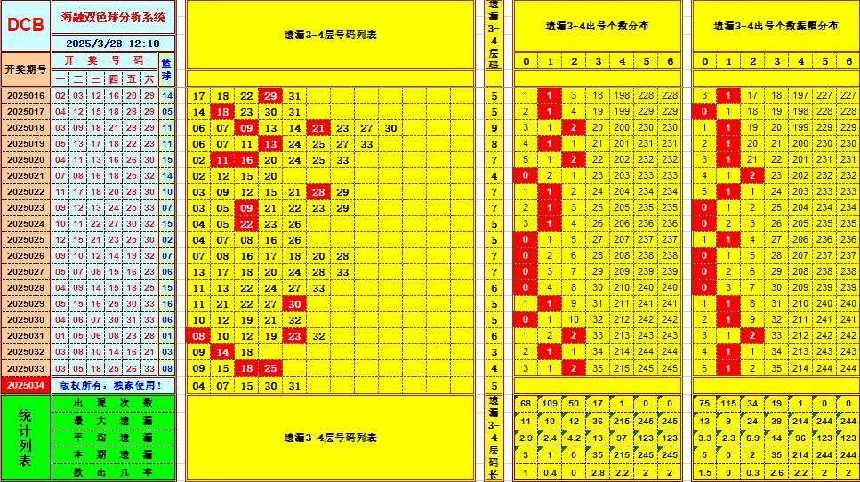 双色球第2025034期海融看图说号之双色遗漏分析(资深达人)
