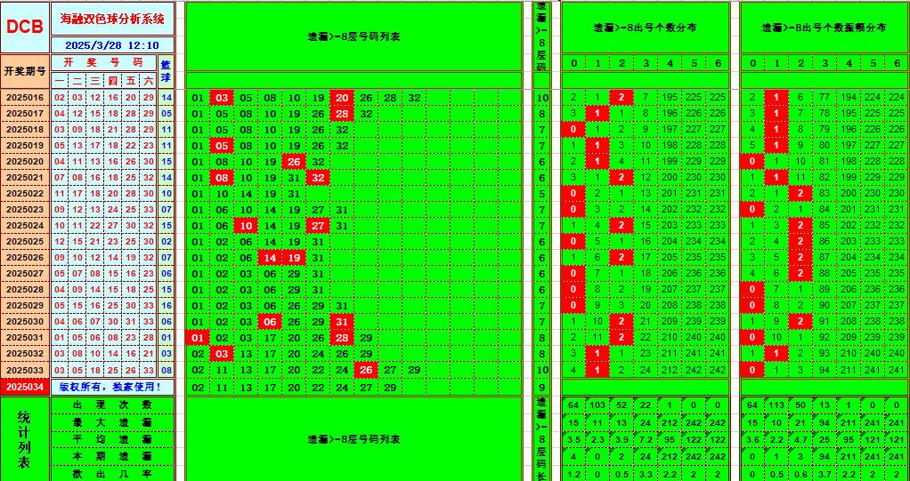 双色球第2025034期海融看图说号之双色遗漏分析(资深达人)