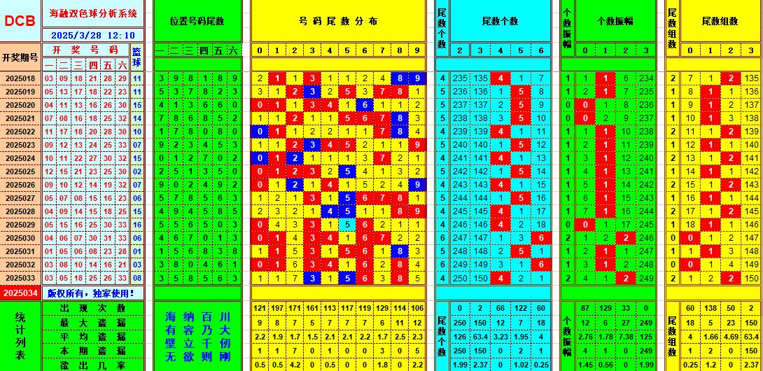双色球第2025034期海融看图说号之双色遗漏分析(资深达人)