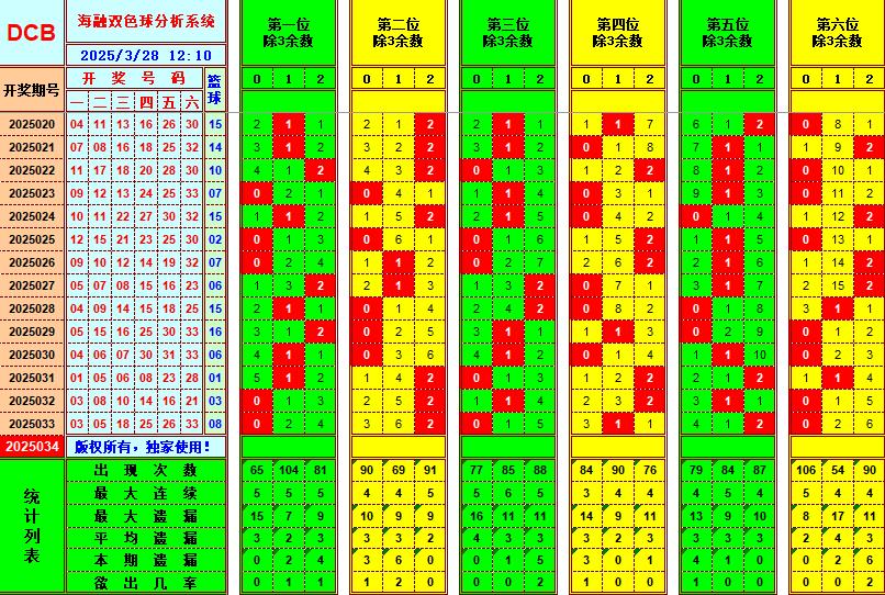 双色球第2025034期海融看图说号之双色遗漏分析(资深达人)