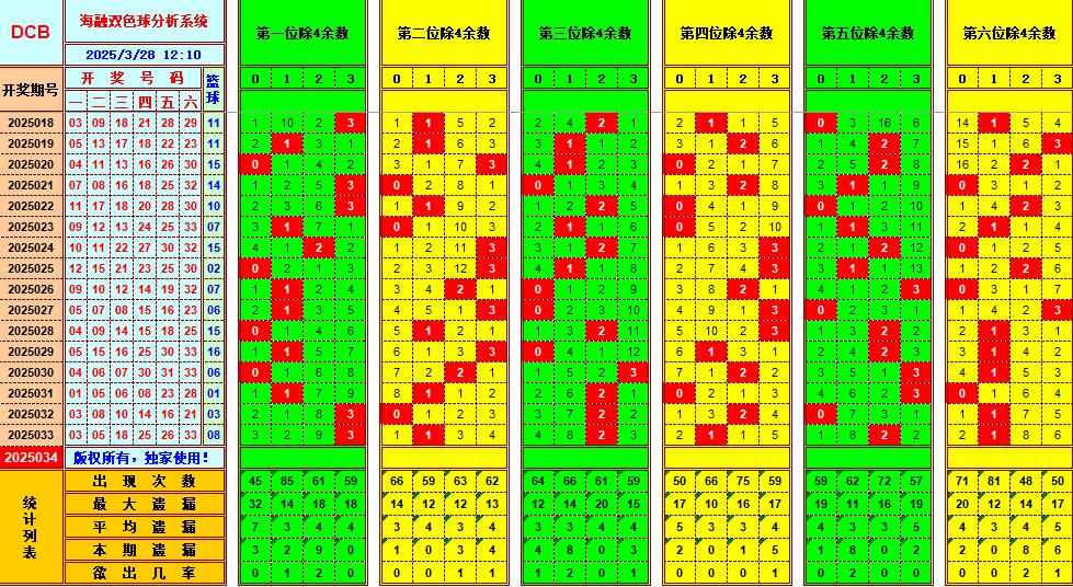 双色球第2025034期海融看图说号之双色遗漏分析(资深达人)