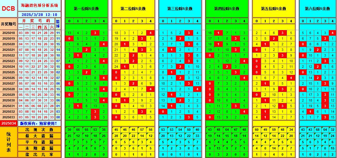 双色球第2025034期海融看图说号之双色遗漏分析(资深达人)