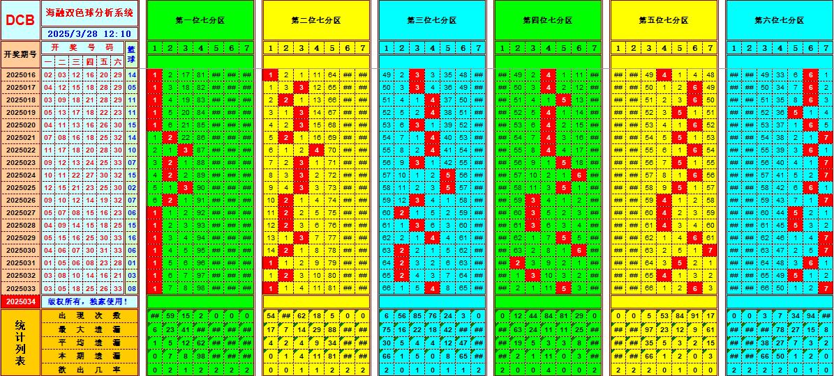 双色球第2025034期海融看图说号之双色遗漏分析(资深达人)