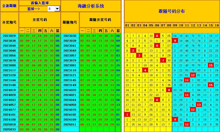 双色球第2025034期海融看图说号之双色遗漏分析(资深达人)