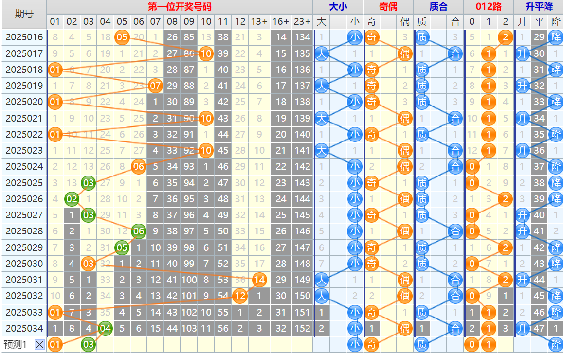 双色球第25035期4两搏千金遗漏分析推荐（4两出品必属精品）