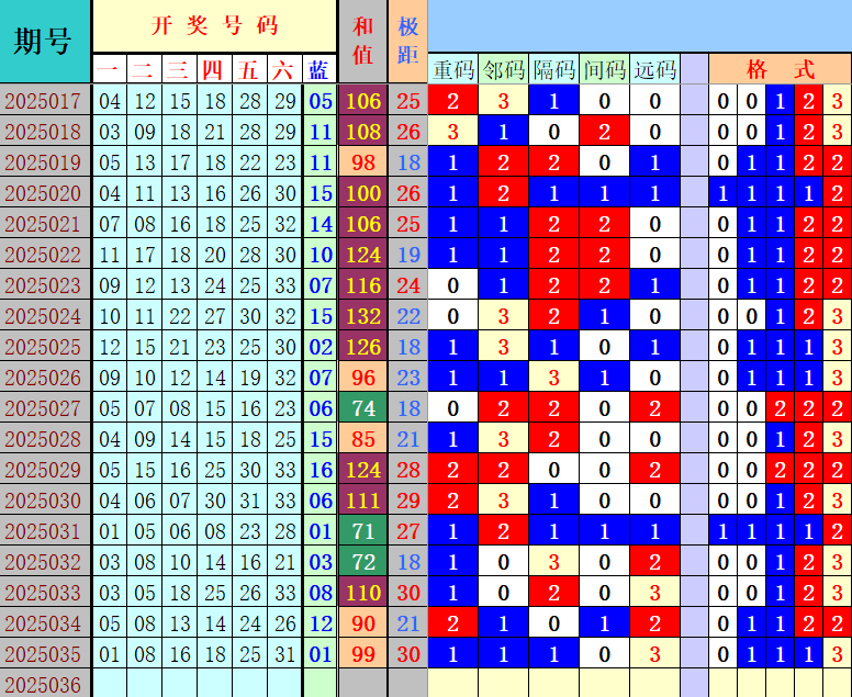 双色球第2025036期4两搏千金定位遗漏分析推荐（4两出品必属精品）