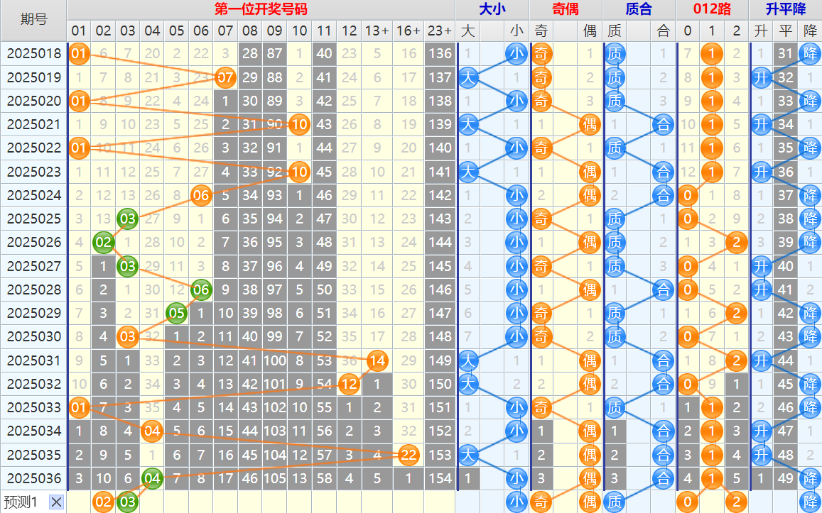 双色球第25037期4两搏千金遗漏分析推荐（4两出品必属精品）