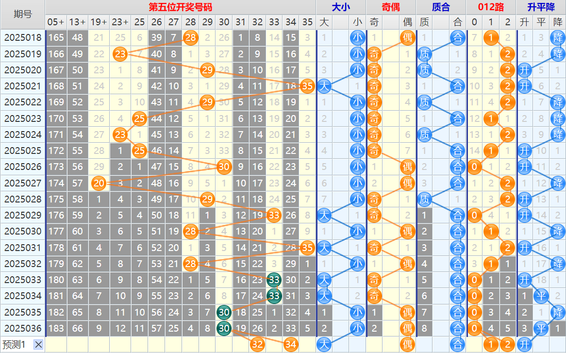 双色球第25037期4两搏千金遗漏分析推荐（4两出品必属精品）