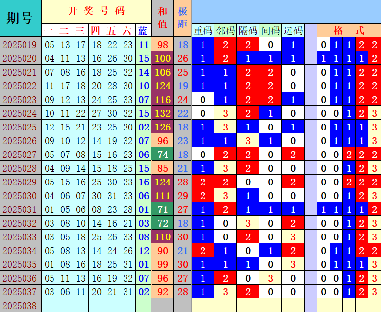 双色球第2025038期4两搏千金定位遗漏分析推荐（4两出品必属精品）