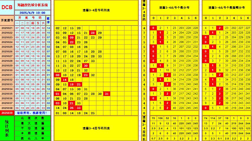 双色球第2025039期海融看图说号之双色遗漏分析(资深达人)