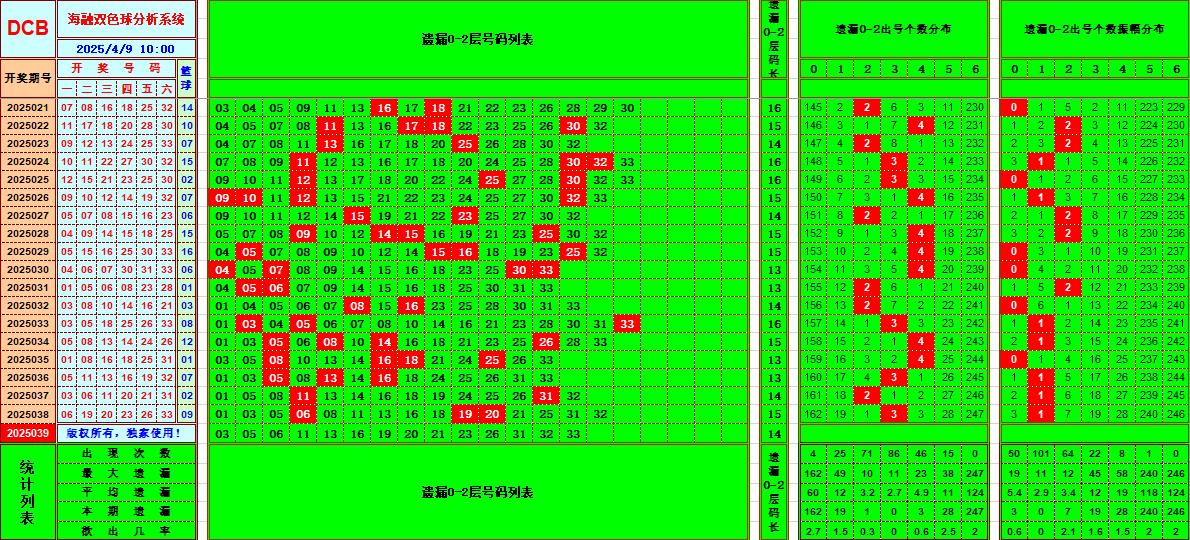双色球第2025039期海融看图说号之双色遗漏分析(资深达人)