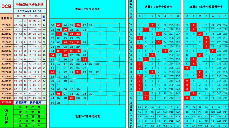 双色球第2025039期海融看图说号之双色遗漏分析(资深达人)