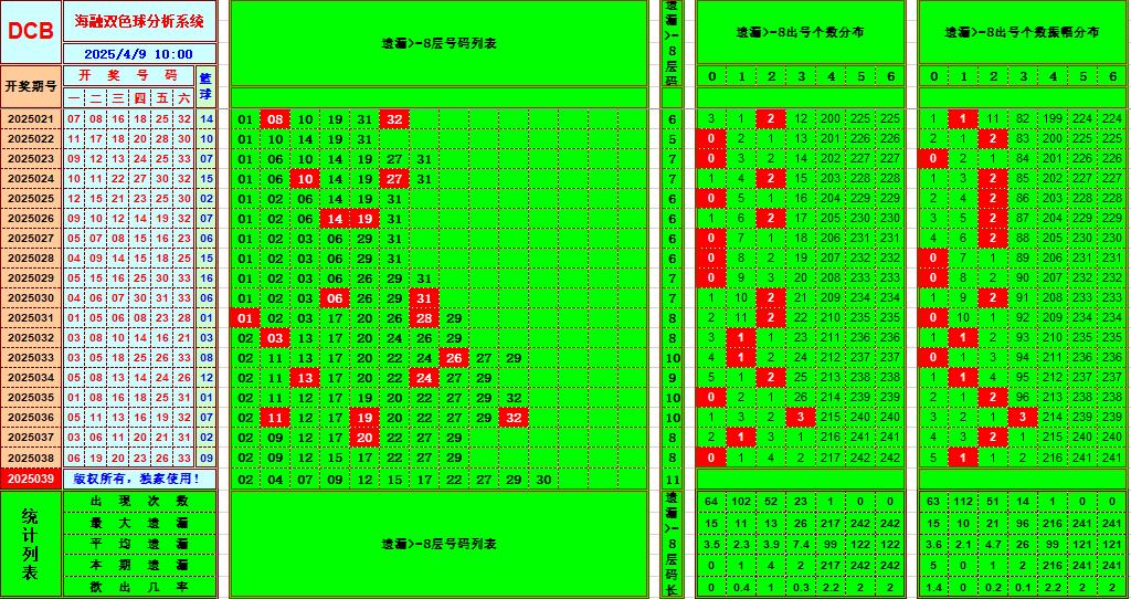 双色球第2025039期海融看图说号之双色遗漏分析(资深达人)