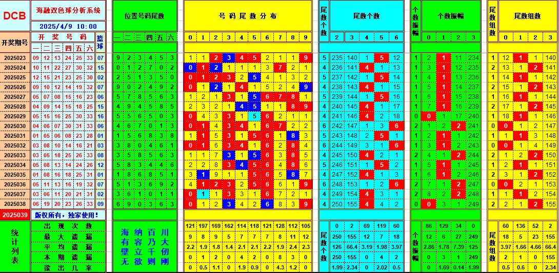 双色球第2025039期海融看图说号之双色遗漏分析(资深达人)