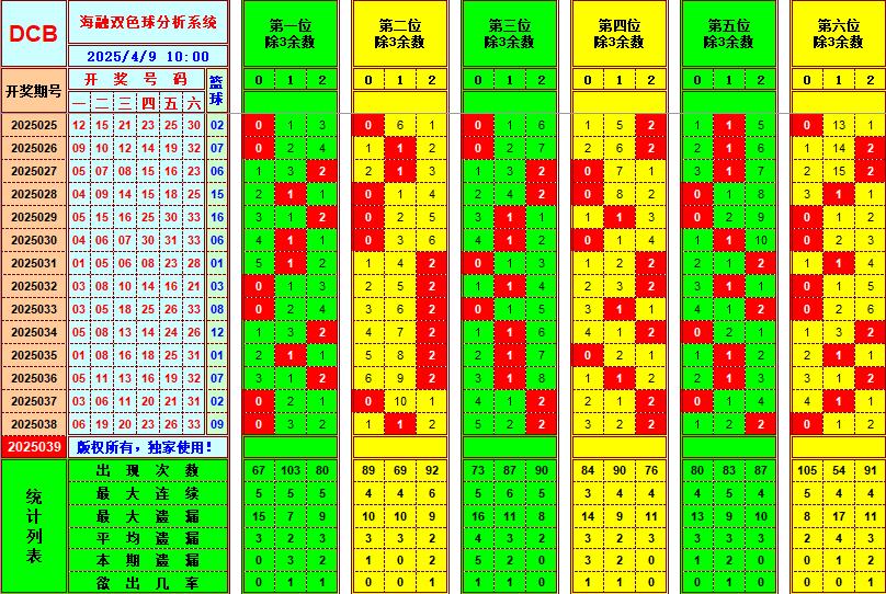 双色球第2025039期海融看图说号之双色遗漏分析(资深达人)