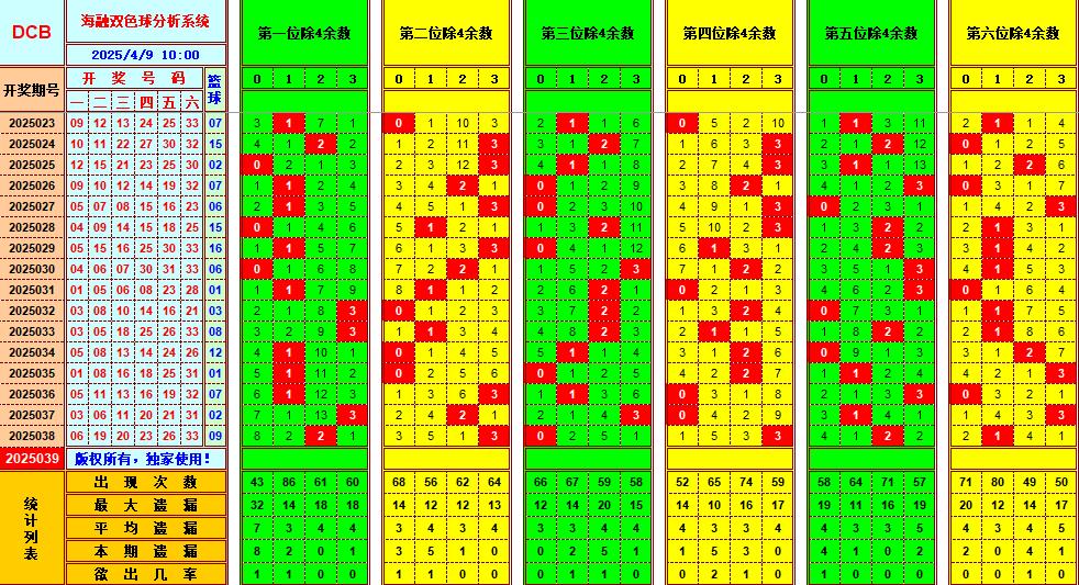 双色球第2025039期海融看图说号之双色遗漏分析(资深达人)