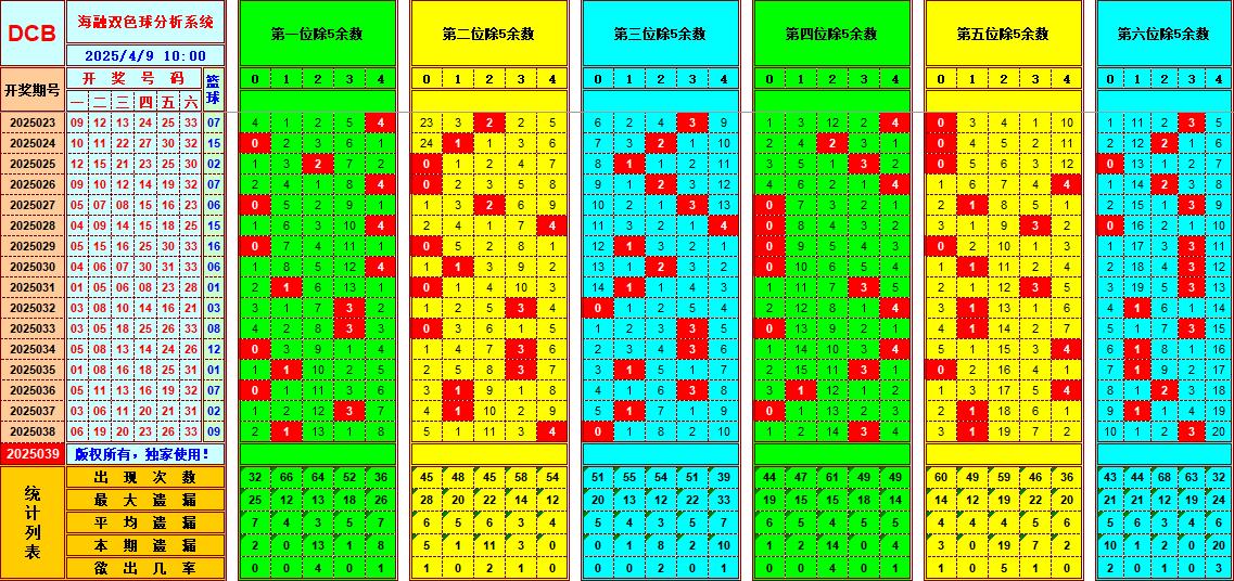 双色球第2025039期海融看图说号之双色遗漏分析(资深达人)