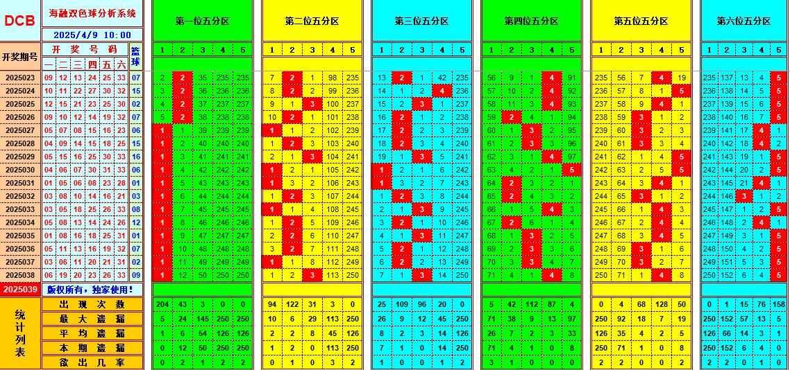双色球第2025039期海融看图说号之双色遗漏分析(资深达人)