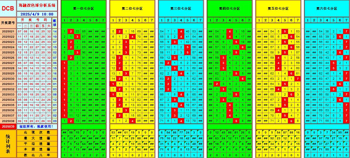 双色球第2025039期海融看图说号之双色遗漏分析(资深达人)