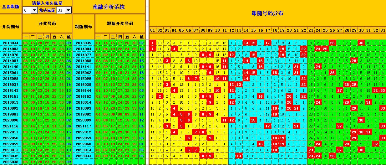 双色球第2025039期海融看图说号之双色遗漏分析(资深达人)