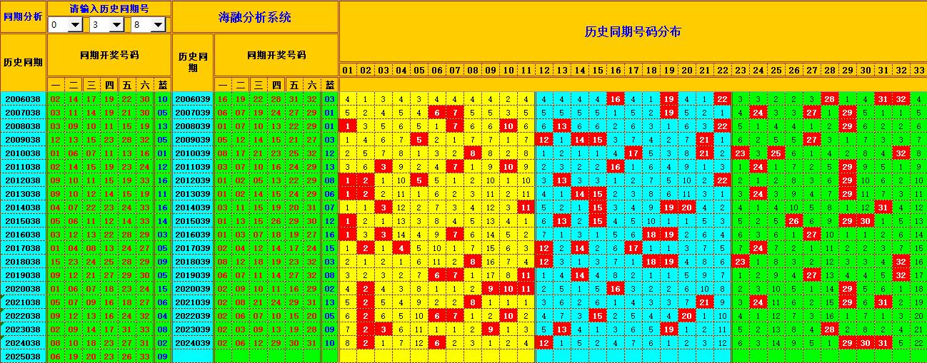 双色球第2025039期海融看图说号之双色遗漏分析(资深达人)