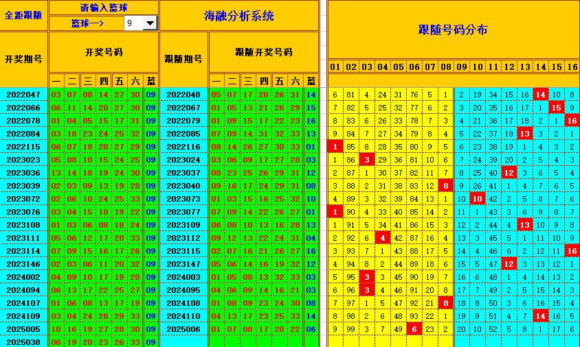 双色球第2025039期海融看图说号之双色遗漏分析(资深达人)