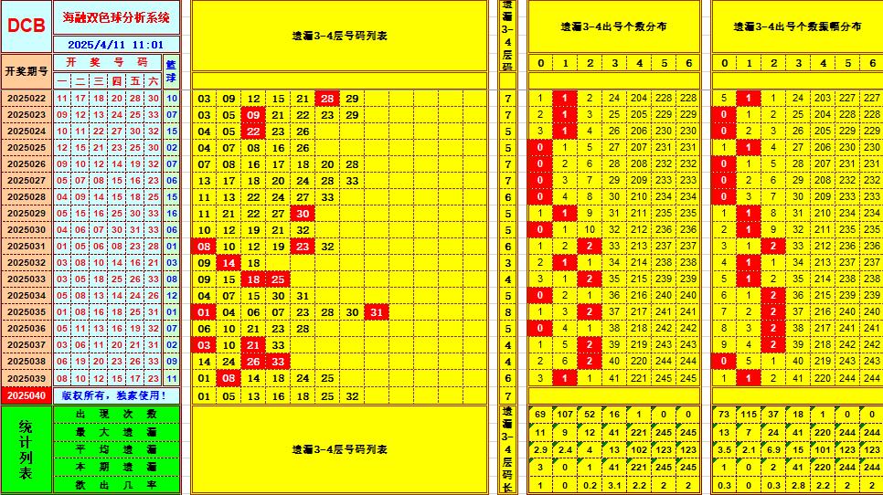 双色球第2025040期海融看图说号之双色遗漏分析(资深达人)