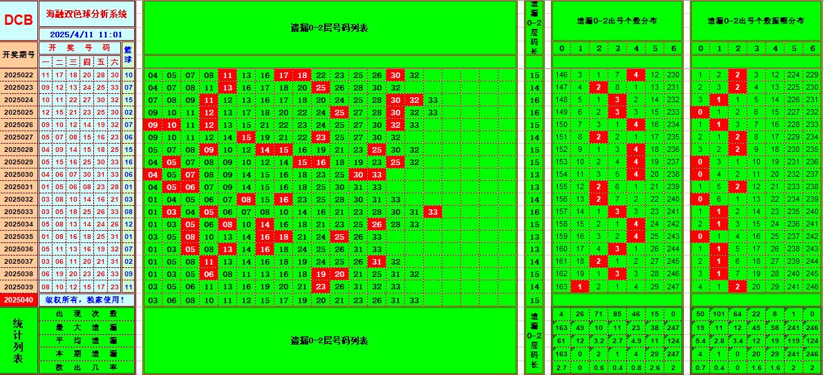 双色球第2025040期海融看图说号之双色遗漏分析(资深达人)