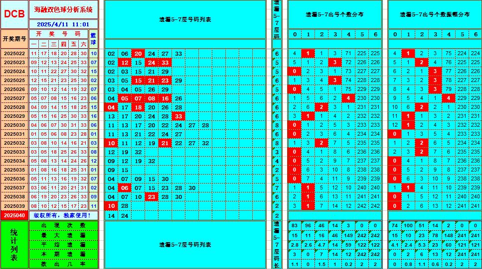 双色球第2025040期海融看图说号之双色遗漏分析(资深达人)