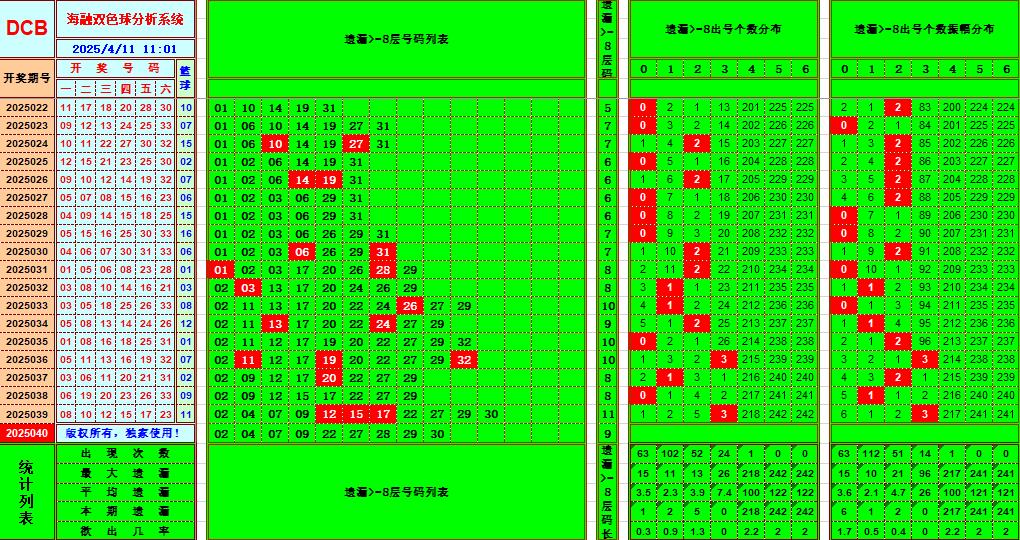 双色球第2025040期海融看图说号之双色遗漏分析(资深达人)