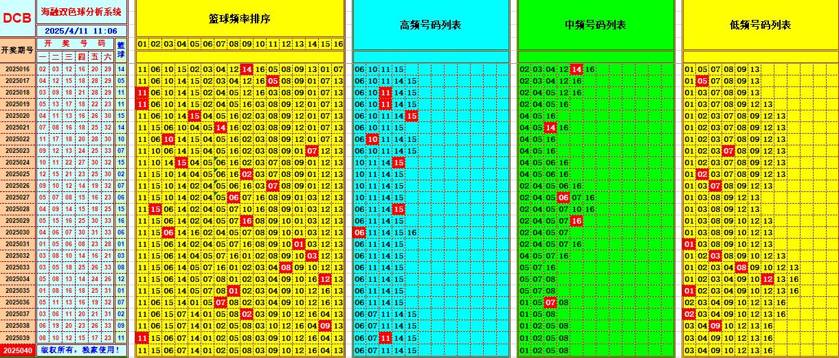 双色球第2025040期海融看图说号之双色遗漏分析(资深达人)