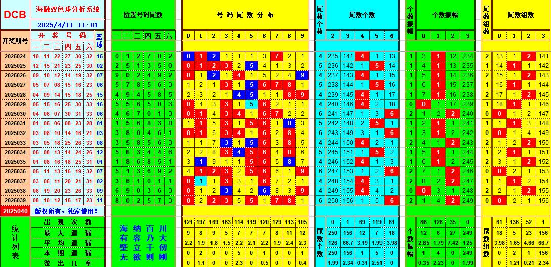 双色球第2025040期海融看图说号之双色遗漏分析(资深达人)