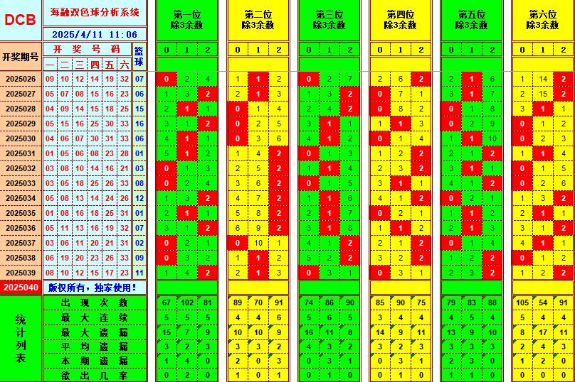 双色球第2025040期海融看图说号之双色遗漏分析(资深达人)