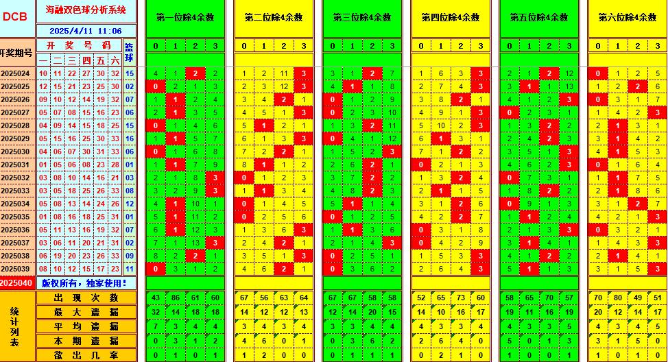 双色球第2025040期海融看图说号之双色遗漏分析(资深达人)