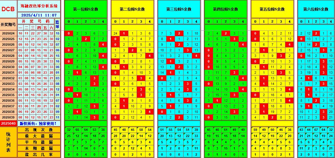 双色球第2025040期海融看图说号之双色遗漏分析(资深达人)