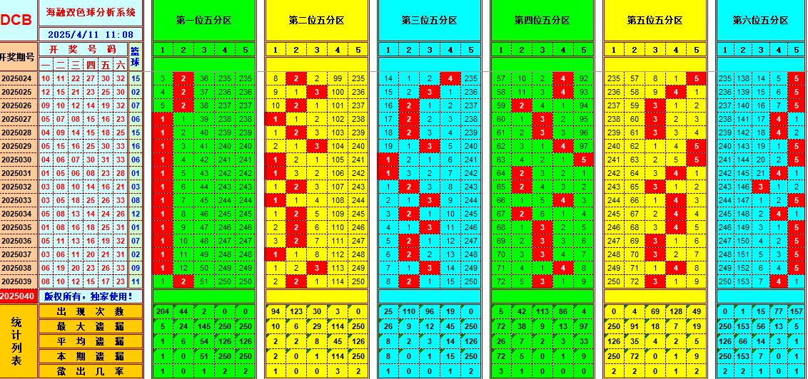 双色球第2025040期海融看图说号之双色遗漏分析(资深达人)