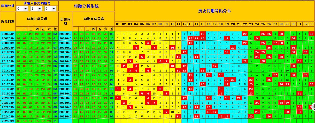 双色球第2025040期海融看图说号之双色遗漏分析(资深达人)