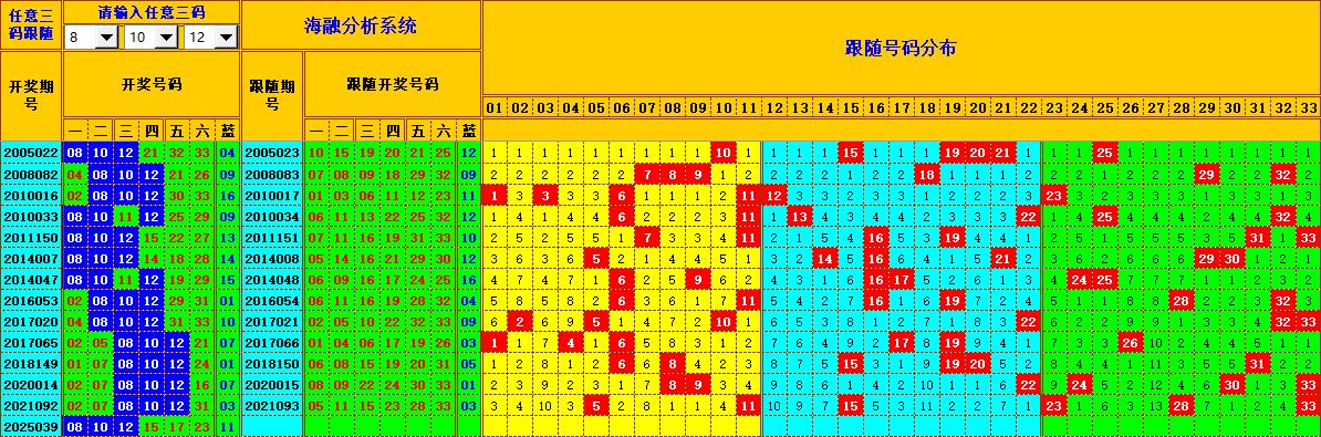 双色球第2025040期海融看图说号之双色遗漏分析(资深达人)