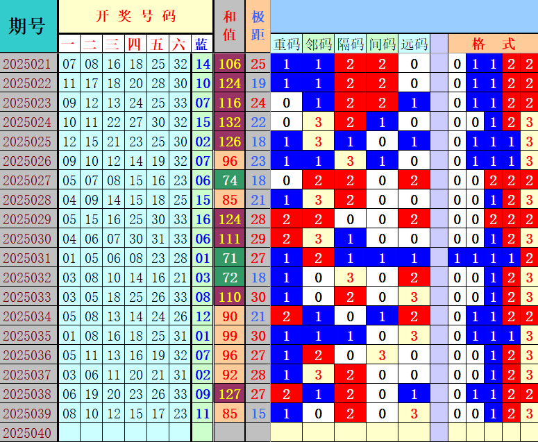 双色球第2025040期4两搏千金定位遗漏分析推荐（4两出品必属精品）