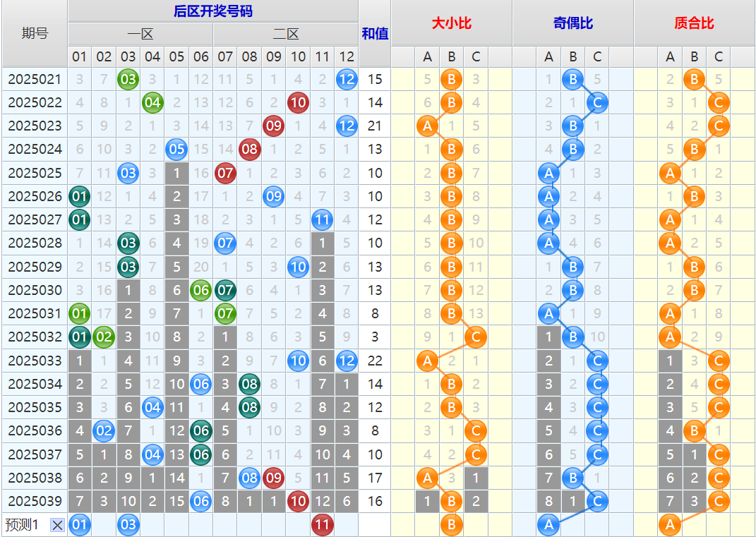 双色球第25040期4两搏千金遗漏分析推荐（4两出品必属精品）