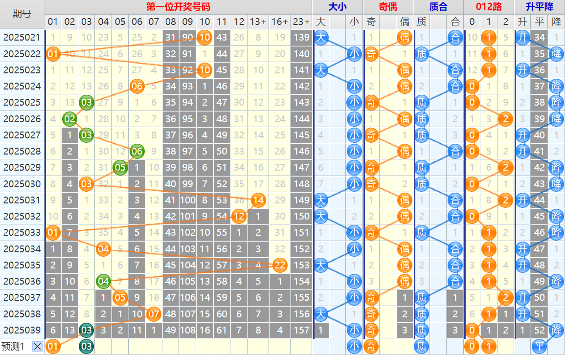 双色球第25040期4两搏千金遗漏分析推荐（4两出品必属精品）