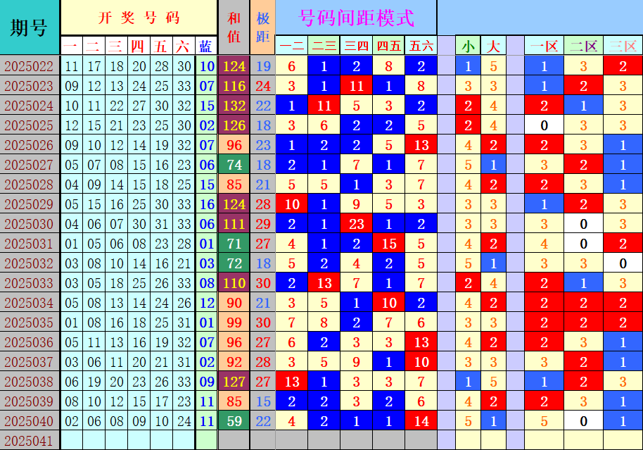 双色球第2025041期4两搏千金定位遗漏分析推荐（4两出品必属精品）