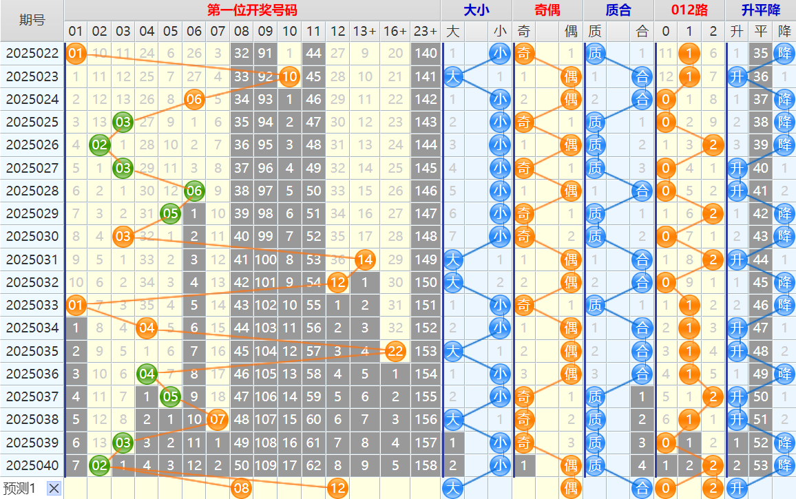 双色球第25041期4两搏千金遗漏分析推荐（4两出品必属精品）