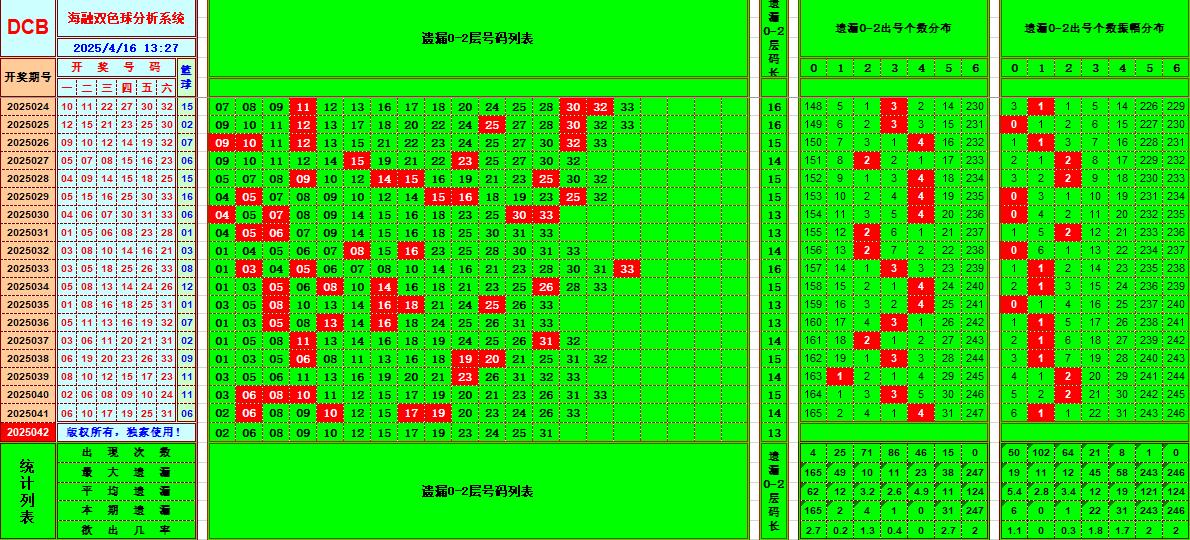 双色球第2025042期海融看图说号之双色遗漏分析(资深达人)