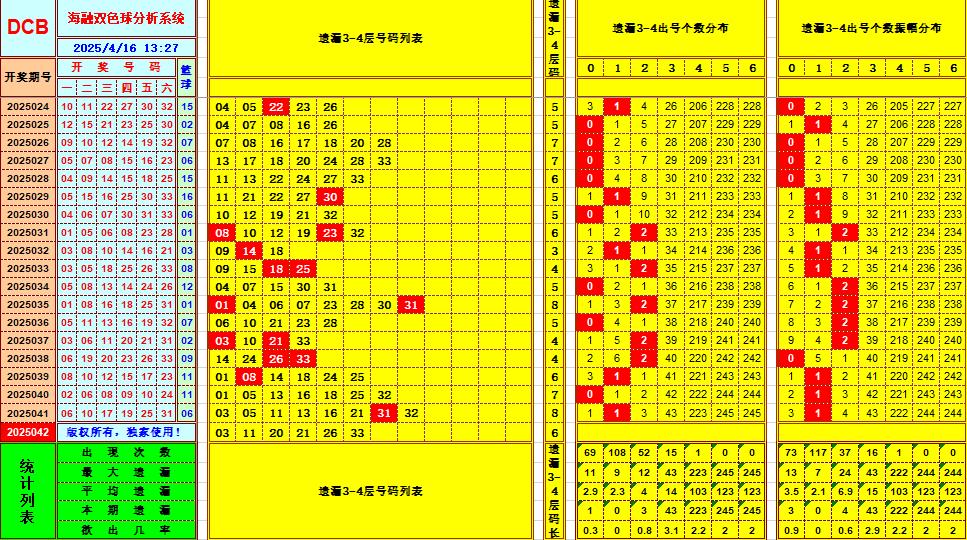 双色球第2025042期海融看图说号之双色遗漏分析(资深达人)