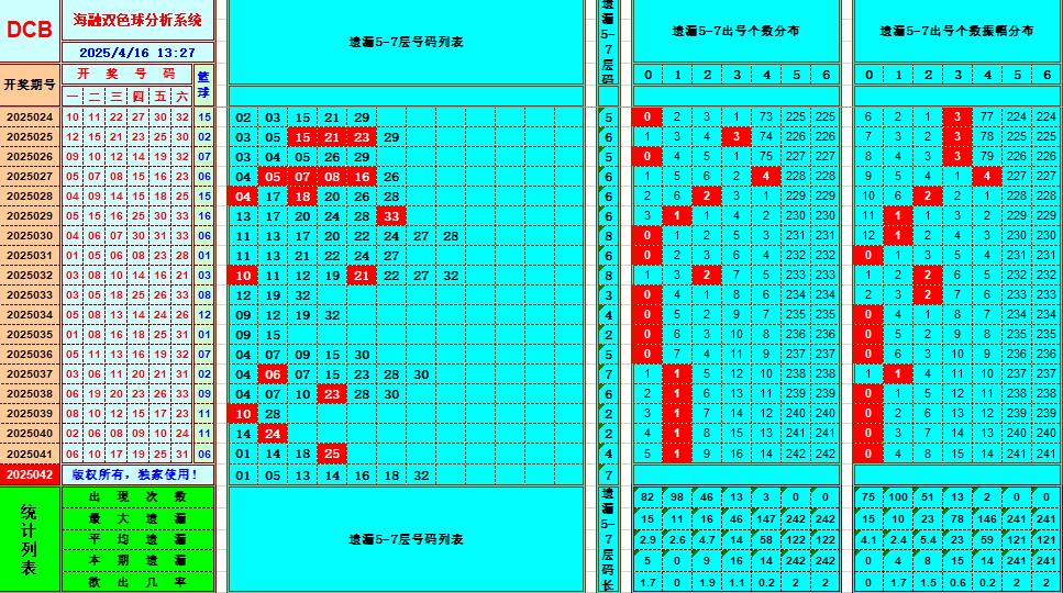 双色球第2025042期海融看图说号之双色遗漏分析(资深达人)