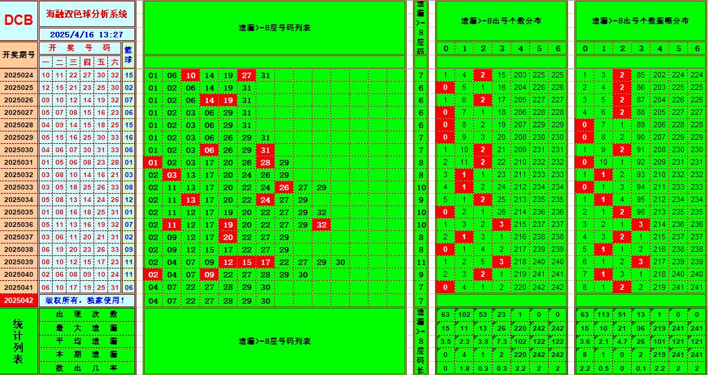 双色球第2025042期海融看图说号之双色遗漏分析(资深达人)